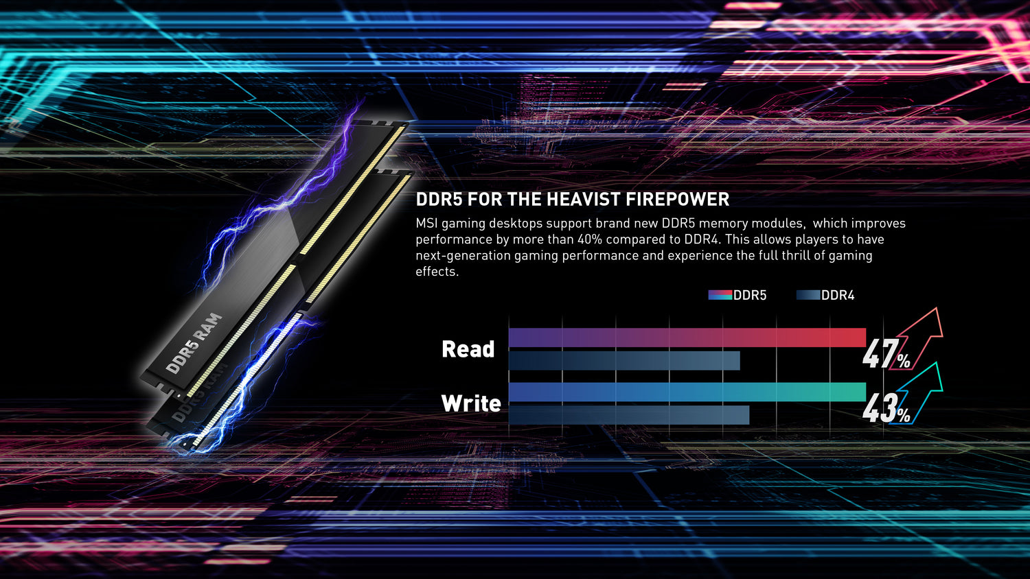 Large bandwidth and more stability. Equipped with DDR5 memory